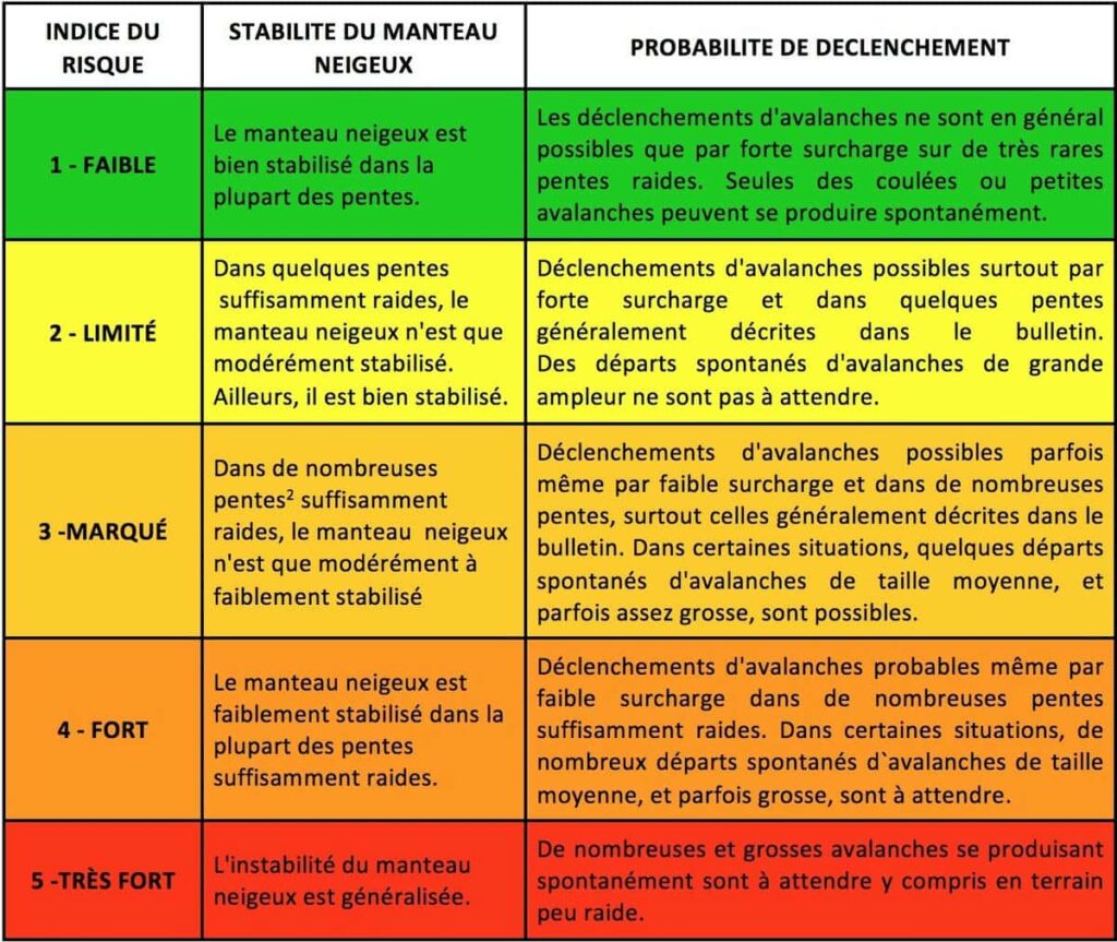 Échelle européenne de risque d'avalanche