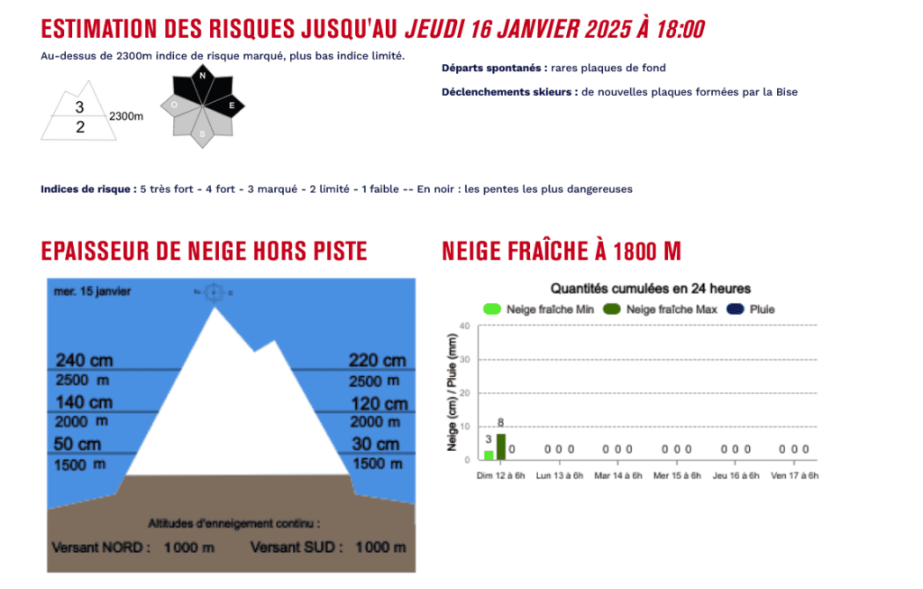 Exemple de Bulletin d'estimation du risque d'avalanche de Chamonix en janvier 2025