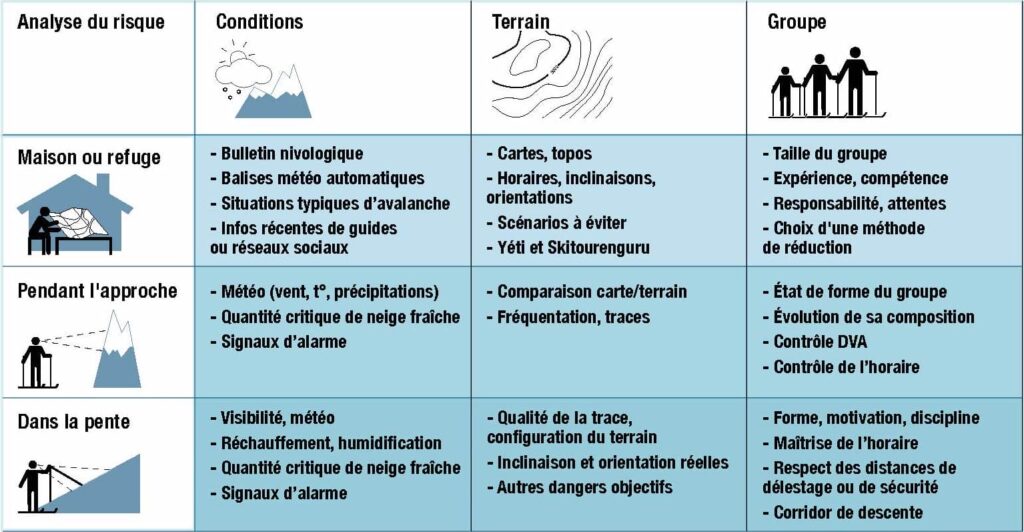 Tableau de la fondation Petzl, gestionnaire de risques en montagne