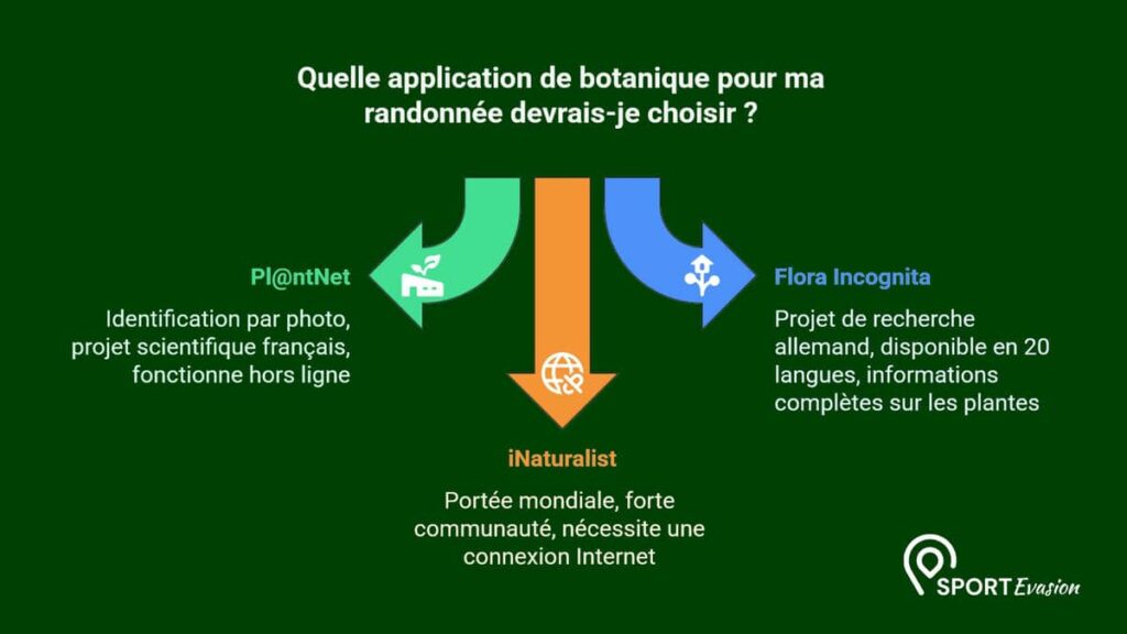 Infographie choix des applications botaniques -Sport évasion